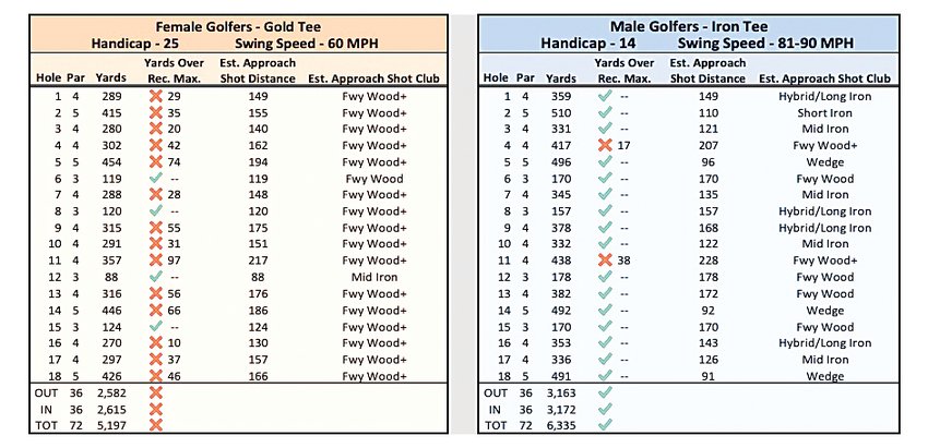 Appraisal of the existing tee boxes at Sleeping Indian and Cottonwood golf courses from a 2019 USGA study, finding that only par threes are reachable from the gold tee for average women golfers.