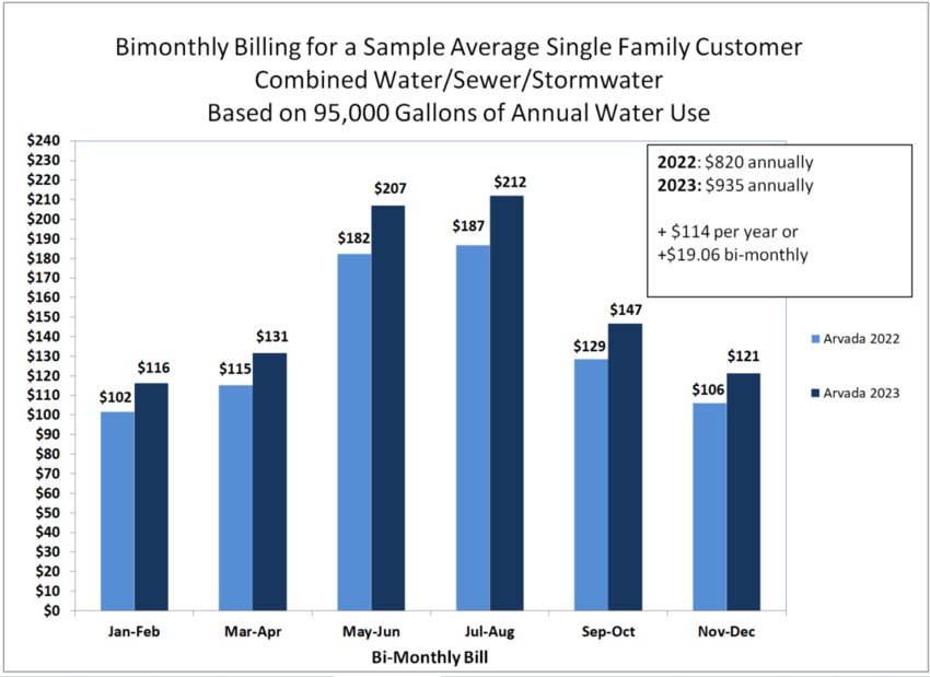 Bi-monthly billing increase estimates for single-family customers. 