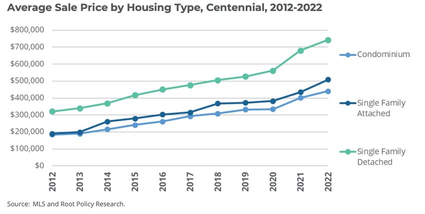 A graphic provided in Centennial's housing needs assessment report, published in July 2022.