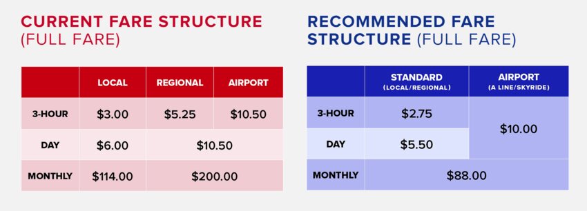 RTD's proposed new fare structure would reduce and simplify pricing.