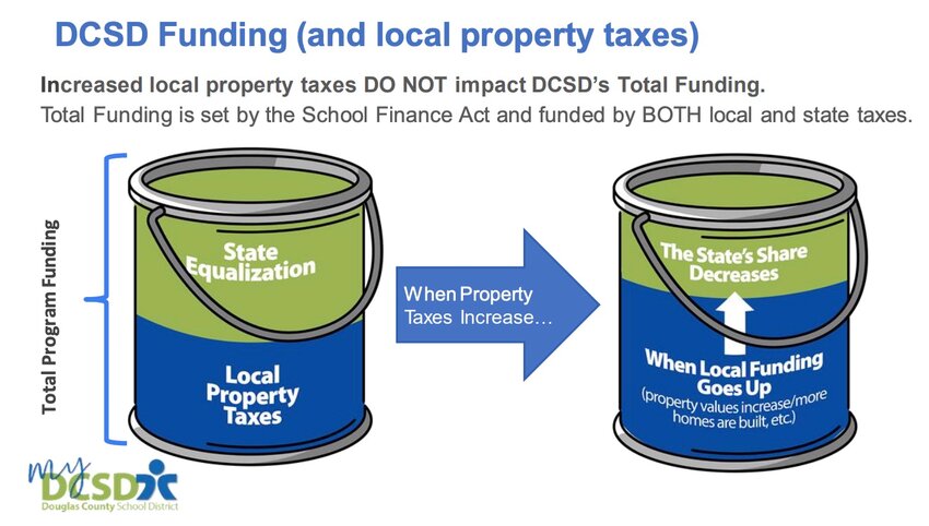 A screenshot of one of the presentation slides that Mike Peterson, the Douglas County school board president, shared with the Lone Tree City Council on Sept. 5, 2023.