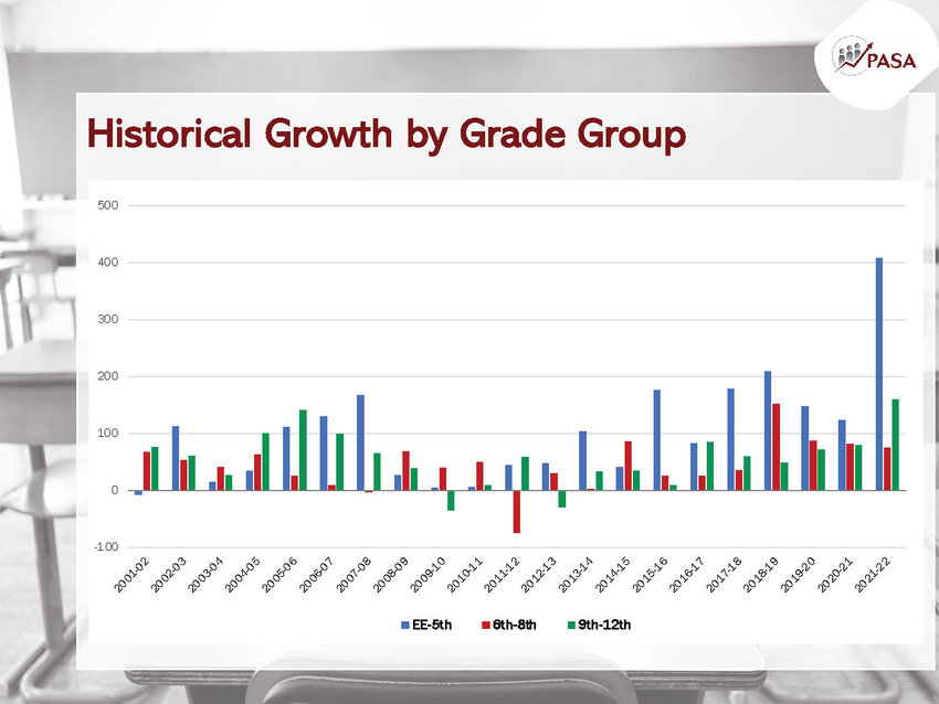 Grades k-5 have comprised the lion’s share of student population growth in the district.