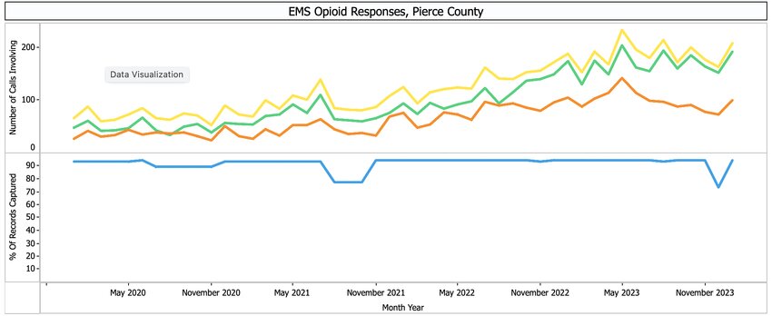Pierce County EMS opioid overdoses from May 2020 to November 2023. Yellow: possible overdose. Green: opioid impression. Orange: naloxone response. Blue: total records