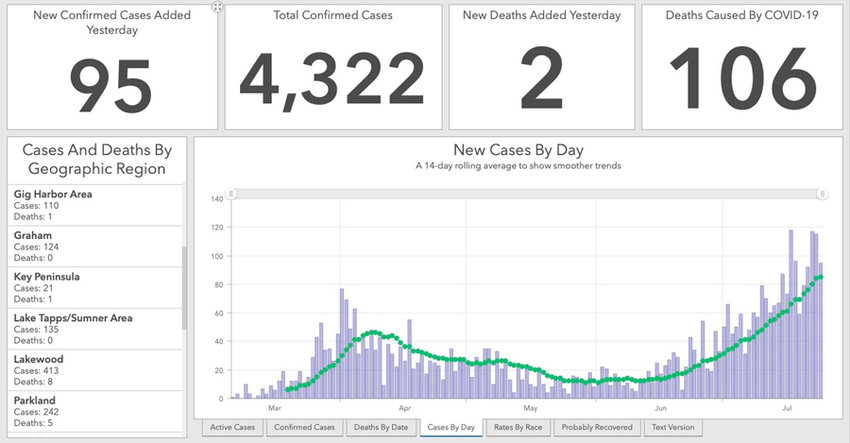 Stay informed with information on the Pierce County COVID-19 Dashboard at www.tpchd.org where cases are updated daily.