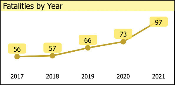 Traffic fatalities by year in Pierce County.
