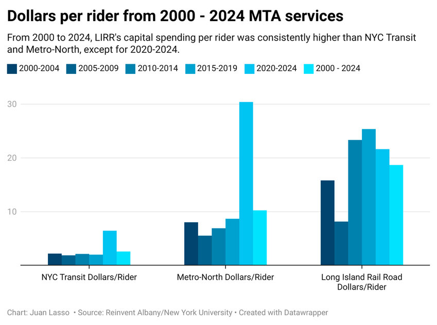 Capital spending is used to ensure renovation and rehabilitation of the transit system and the biggest winner has been the Long Island Rail Road in the last 25 years.