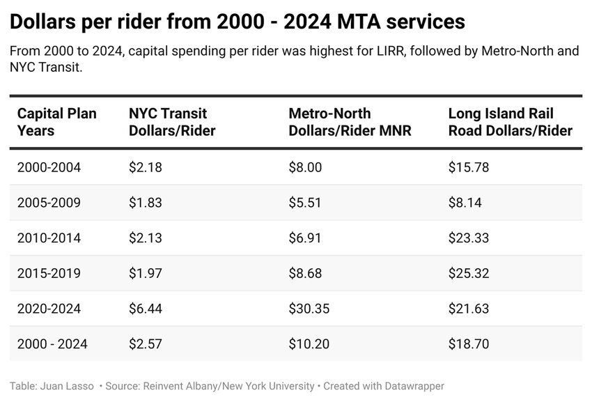 The Long Island Rail Road has consistently benefited from generous capital spending according to an analysis by NYU and Reinvent Albany.