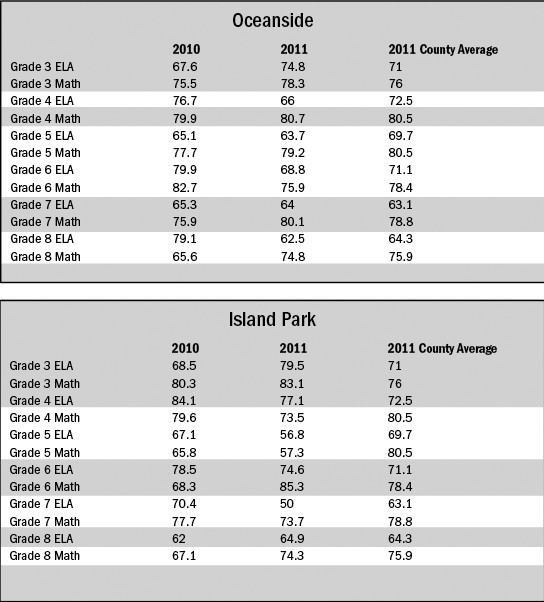 Oceanside and Island Park’s test scores fell in many areas from last year. Here, all the scores in white are less than the 2011 county average.