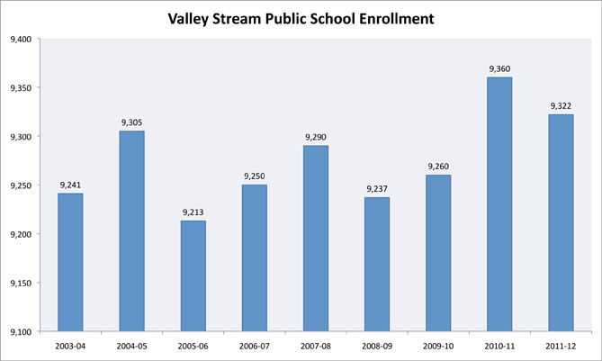Combined student enrollment in Valley Stream's four school districts.