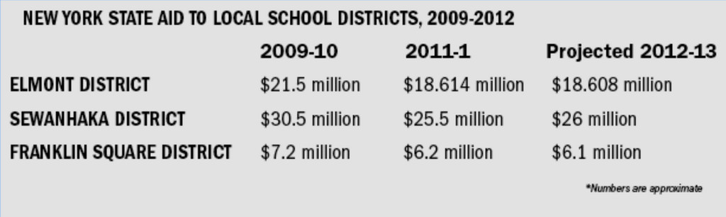 New York State aid to local school districts, from 2009 to (projected) 2012.