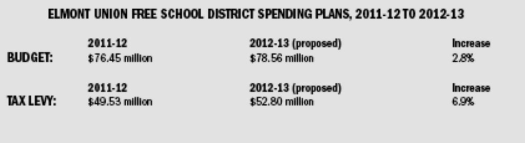 Elmont’s proposed spending plan of $78.56 million, a 2.8 percent increase over the current budget, includes a tax levy increase of 6.9 percent — 5 percentage points higher than its allowable increase of 1.89 percent under the property-tax-levy-cap legislation enacted by Governor Cuomo and the State Legislature last June. As a result, it will require approval by a supermajority of voters — at least 60 percent — on May 15 to pass.