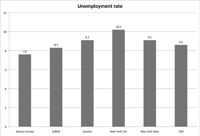 Nassau County unemployment as of July 2012.