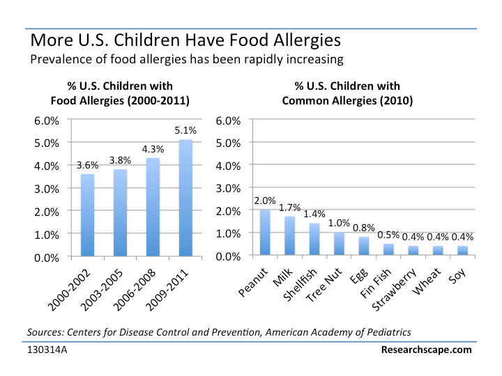 Food allergy cases have risen in recent years, according to the Centers for Disease Control and Prevention. The graph at right depicts the percentage of children with specific food allergies.