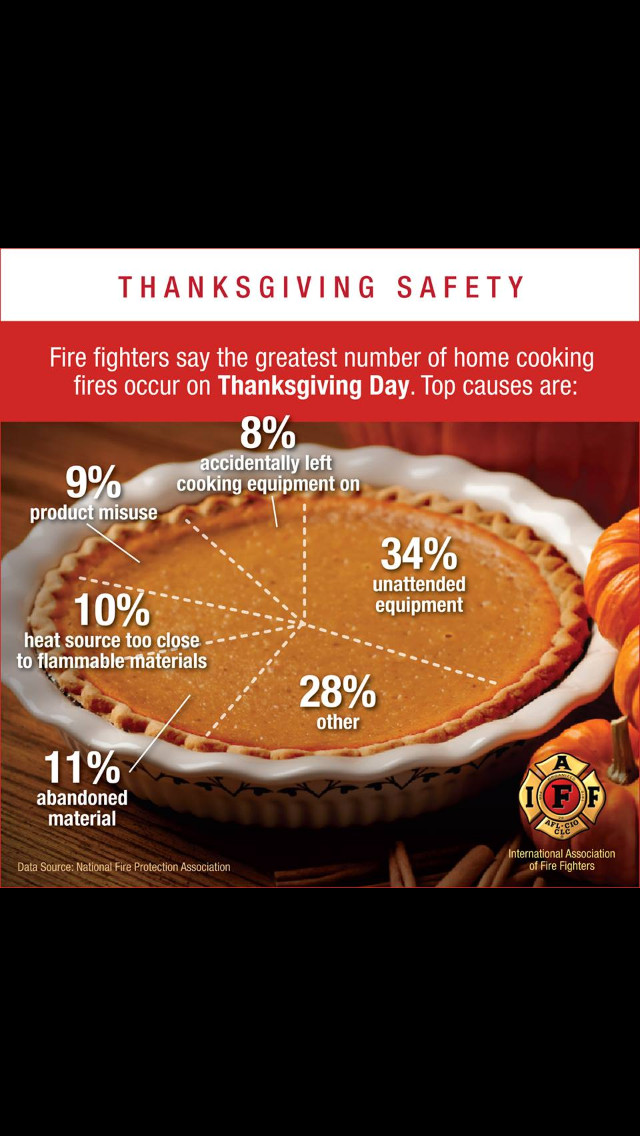 According to the National Fire Protection Association, home fires involving cooking peak during major holidays such as Thanksgiving and Christmas. Thanksgiving has triple the average number of fires involving cooking equipment.