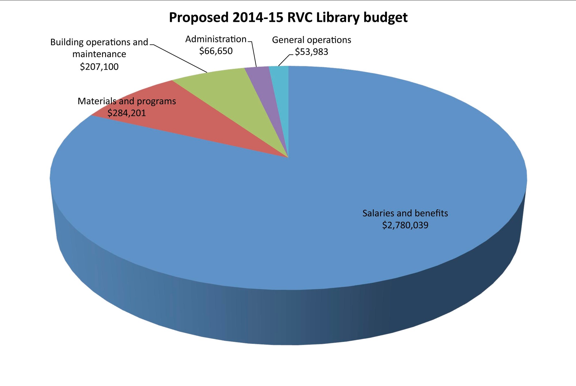 The growing library budget would equate to a tax increase of about $7.50 for the average household.