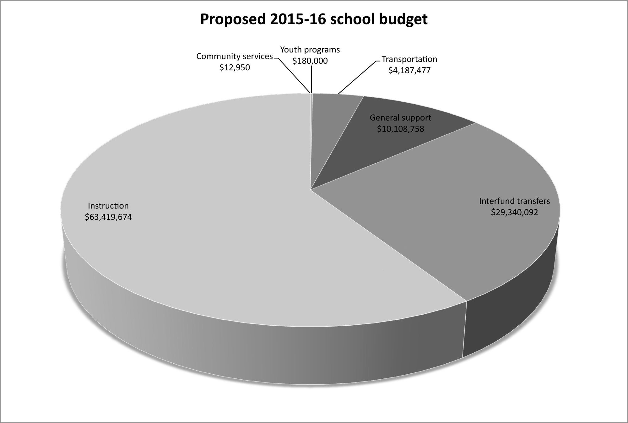 The largest portion of the budget is instructional spending, which includes teacher salaries.