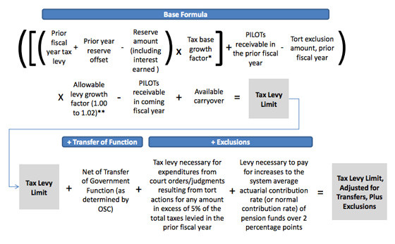 The tax levy limit formula in New York State.