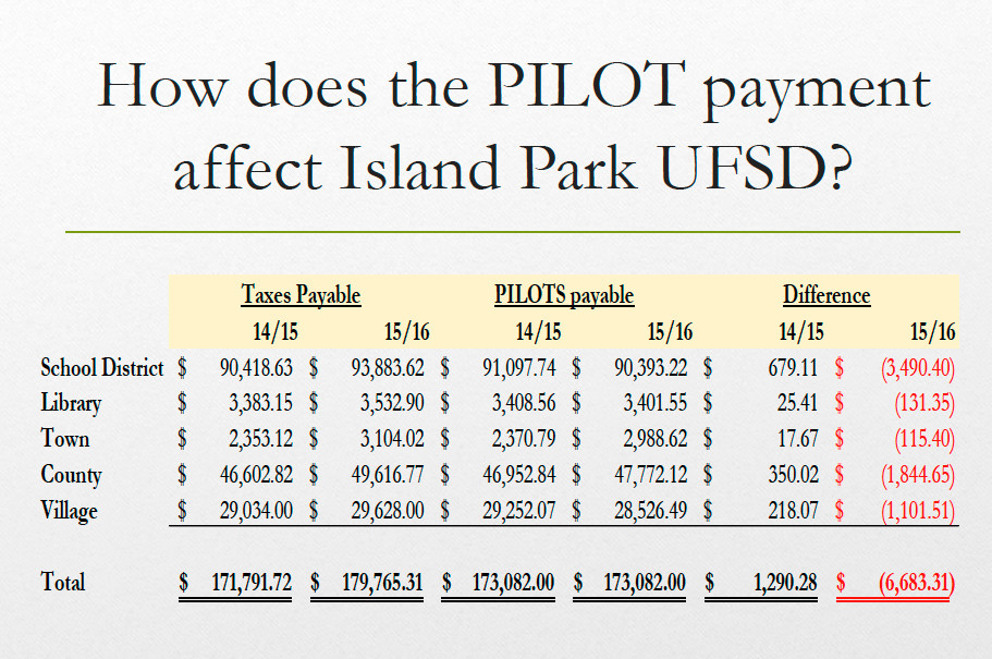 Bayview Nursing Home’s PILOT versus payable taxes according to the Island Park school district.