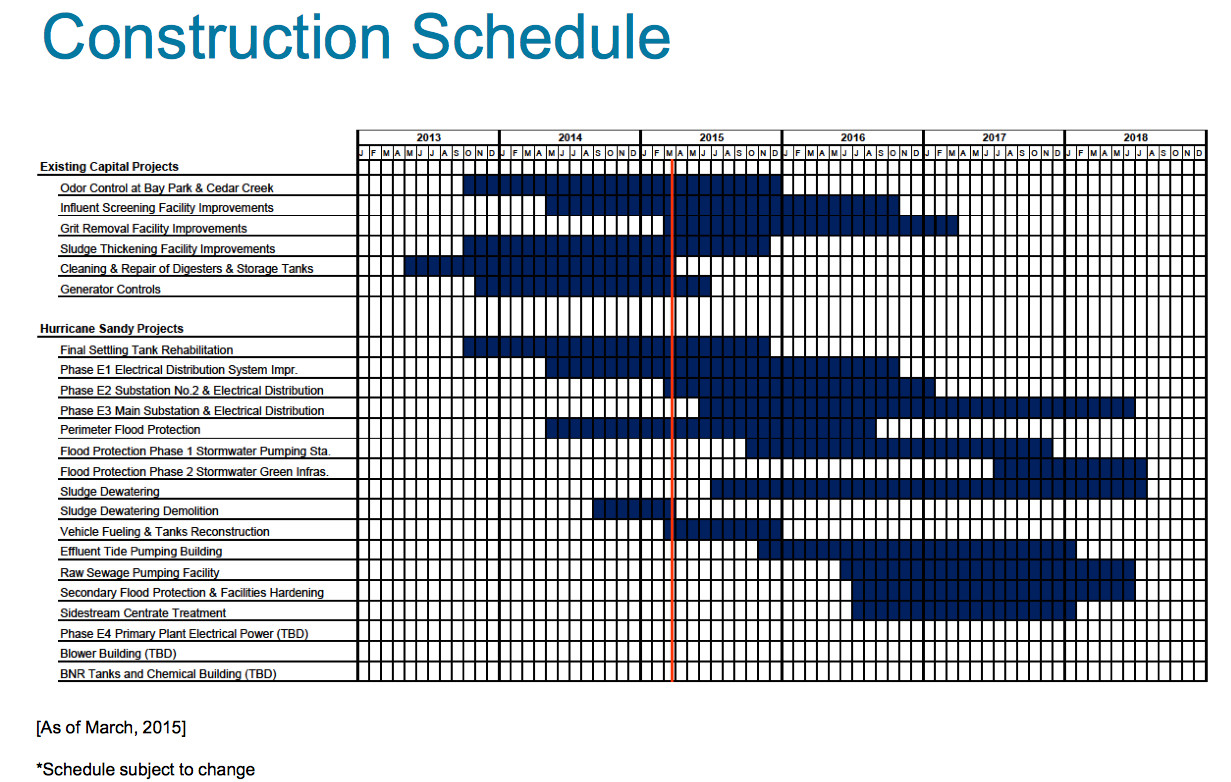 The plant’s current construction schedule that Peter Glaus said was continuing mostly on schedule — with the exception of the community park.