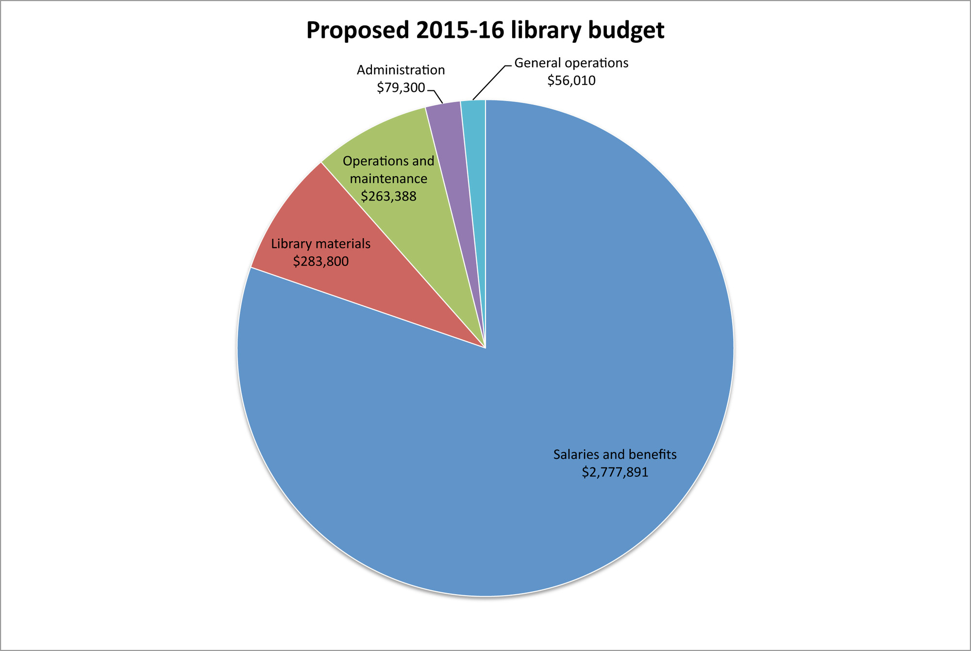 Salaries and Benefits make up the largest portion of the library’s proposed $3.3 million budget.