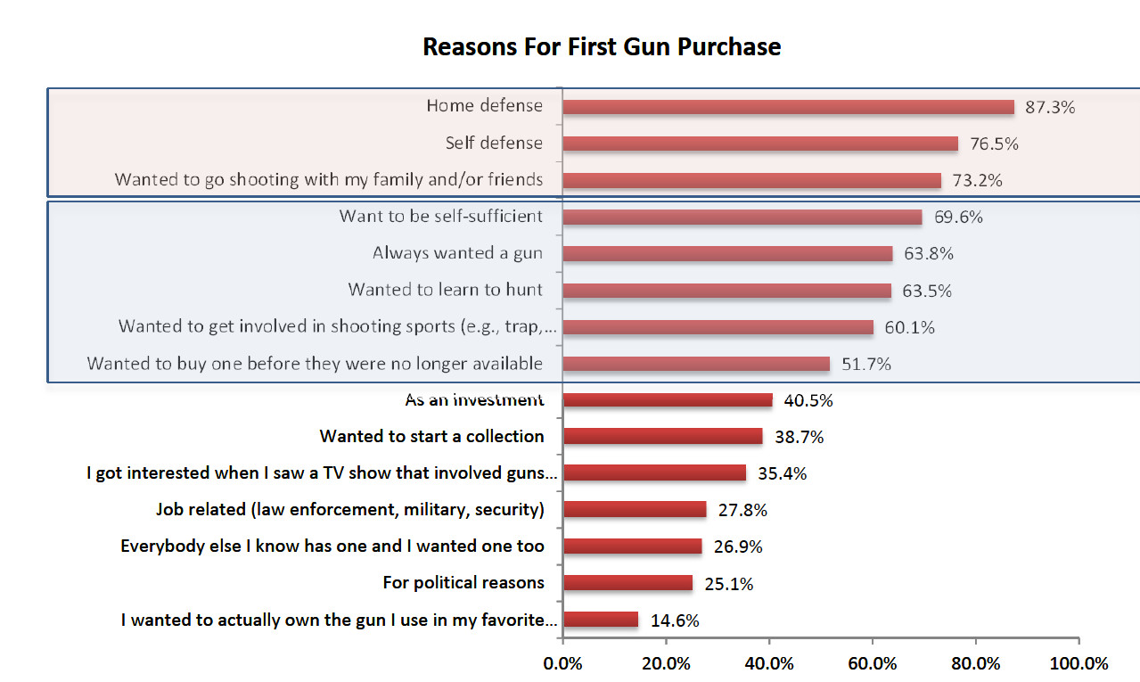 Courtesy: The NSSF First-time Gun Owners Report