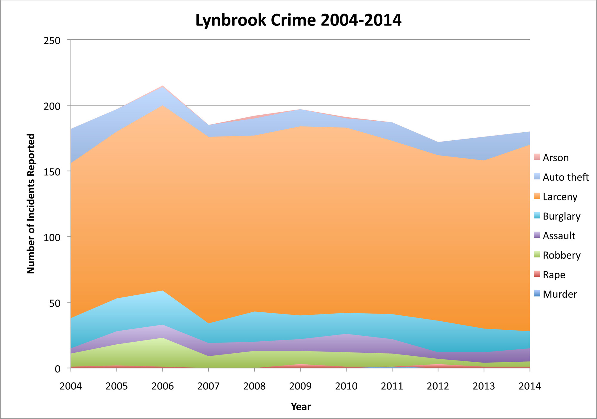 Statistics reveal that violent and property crime in Lynbrook has not changed drastically in the last 10 years.