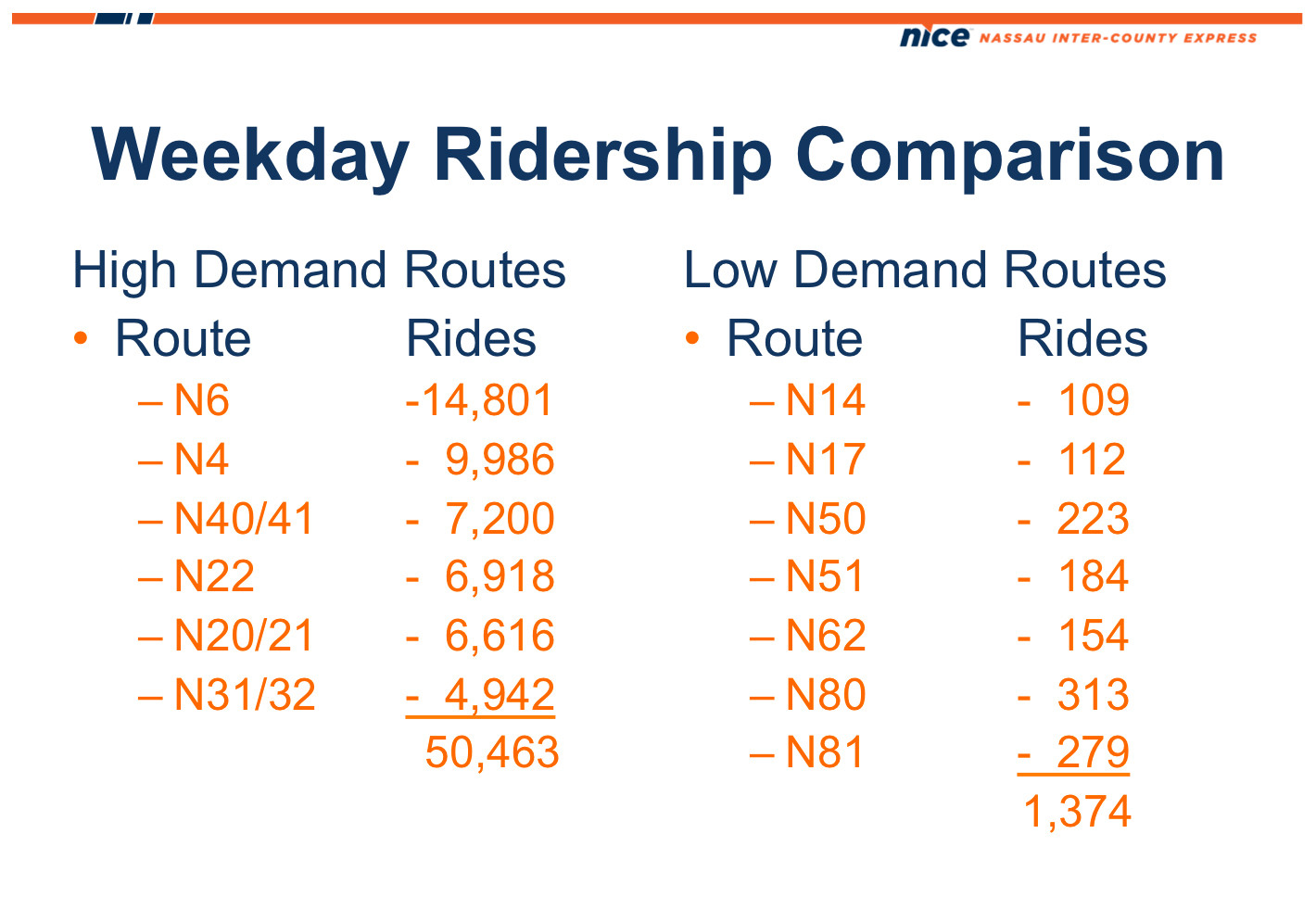 NICE, which is operated by Transdev, based its service reduction recommendations to the Nassau County Bus Transit Committee on ridership data.
