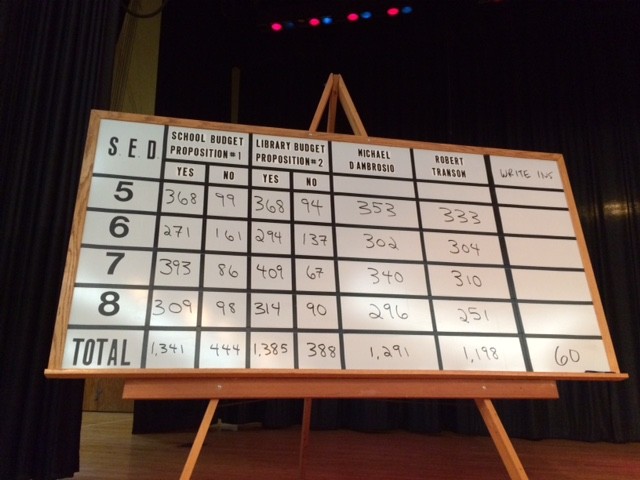 The final vote totals for the Oceanside school and library votes. (Rebecca Melnitsky/Herald)