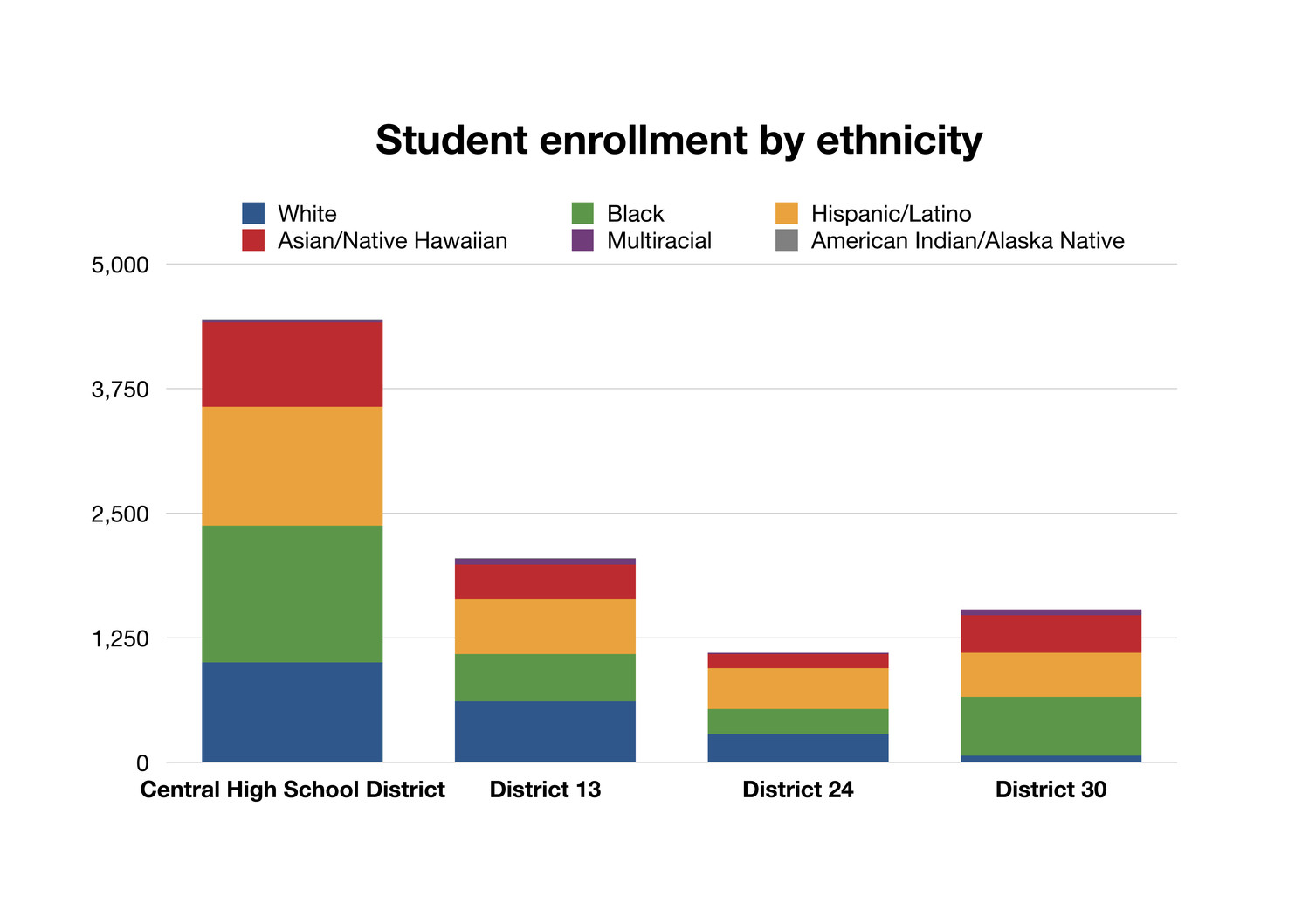 The most recent student enrollment data is from the State Education Department 2015-16 report card.