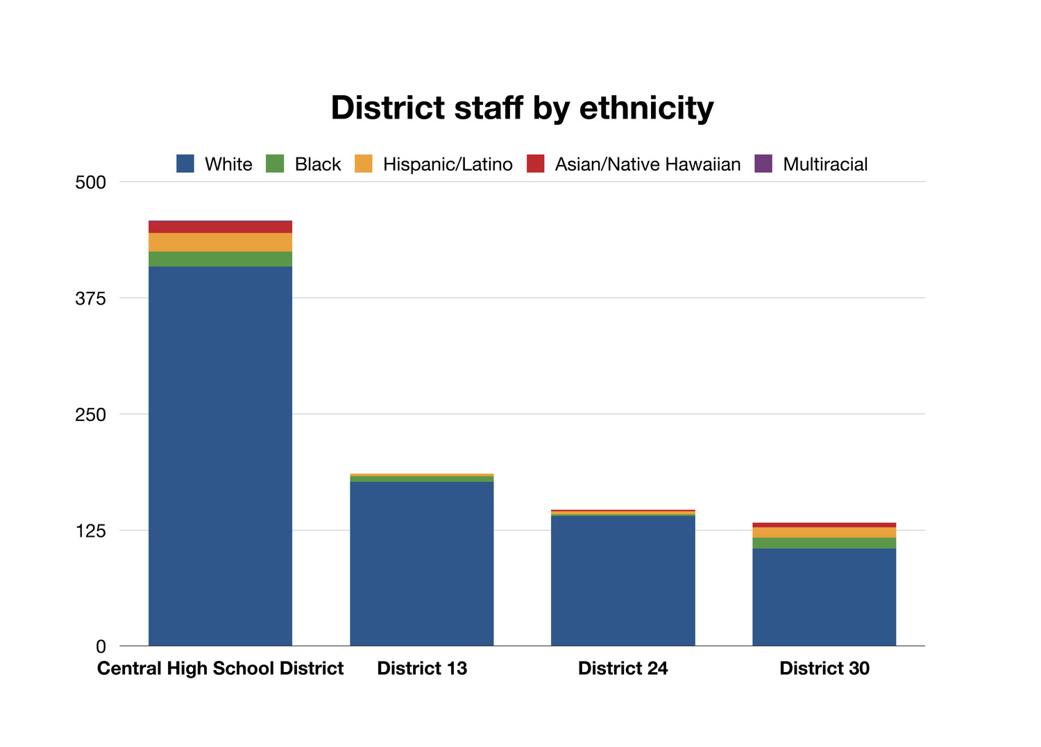 Professional staff counts are monitored internally by the school districts, and the most recent data is from the 2016-17 school year. There are no current employees in any of the four districts who identified as American Indian or Alaska Native.