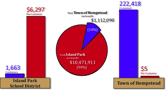 LIPA’s case: Unfair distribution. These charts compare the tax benefit of the E.F. Barrett Power Station between Island Park and Town of Hempstead residents. The pie chart shows the total amount of tax dollars that LIPA pays to each jurisdiction relative to each other. Island Park receives almost 9.5 times more in taxes from the Barrett plant than the town. The bar graphs show the average benefit of those taxes to LIPA customers within and outside Island Park.