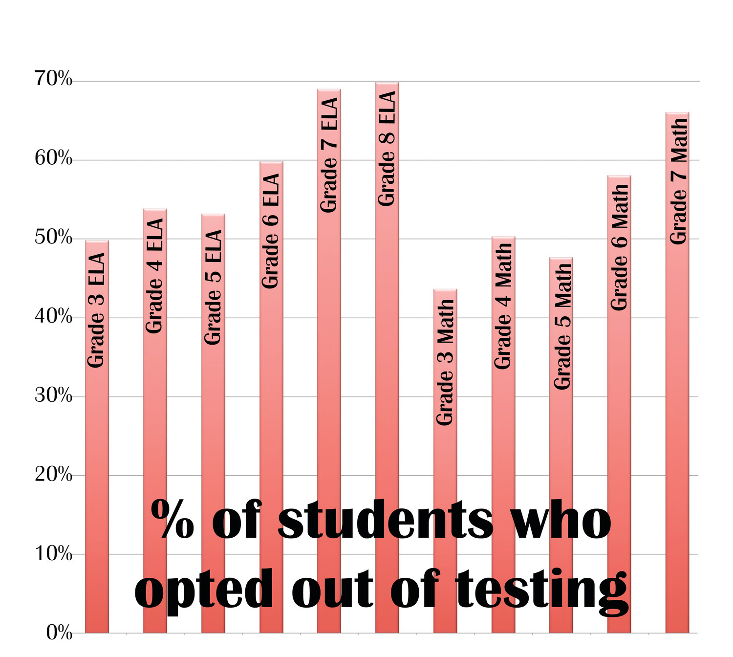 Rockville Centre School District opt-out rates for this year’s standardized tests.