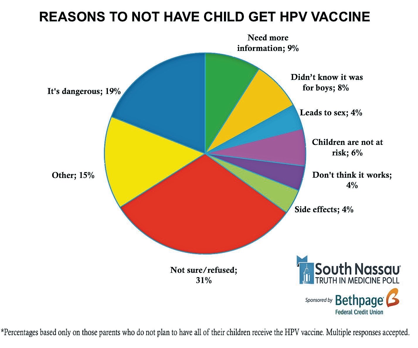 Of the parents who said they do not plan to have all their children get the HPV vaccine, 19 percent said they believed that the vaccine is dangerous and 9 percent needed more information, according to South Nassau Communities Hospital’s latest “Truth In Medicine” poll.