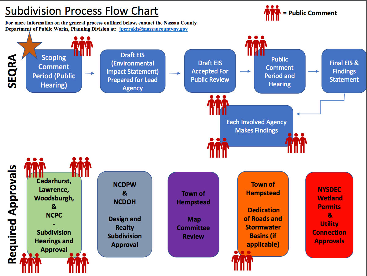 The flow chart outlines the subdivision process in Nassau County. People images indicate when public comment is requested.