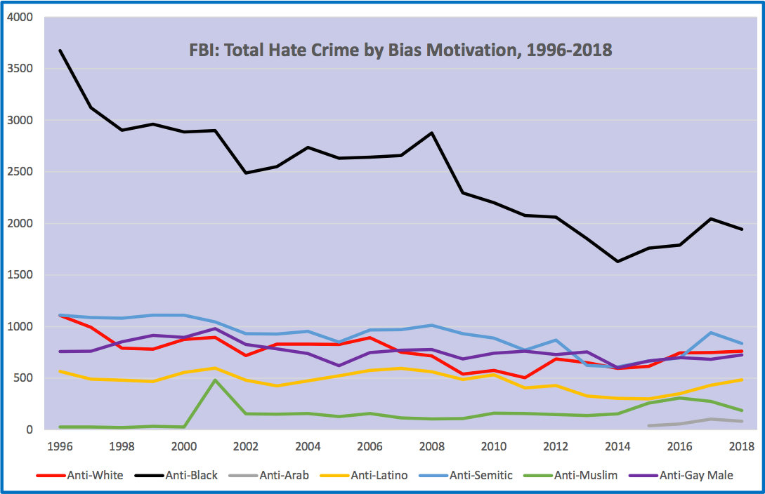 FBI records of hate crimes nationwide over the past decade have shown an increase in anti-Semitic crimes in recent years.