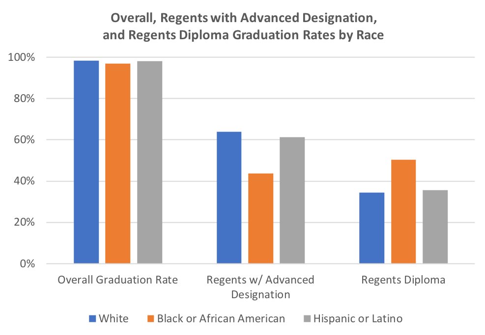 Graduation rates for Black, white, and Hispanic students with and without honors according to 2018-2019 NYSED data.