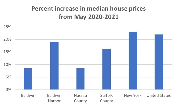 Baldwin and Nassau County are not seeing the same 15 to 20 percent increase in the median house price that has been common in other parts of the state over the past year. Experts believe that’s because Nassau homes are already priced higher than in other counties.