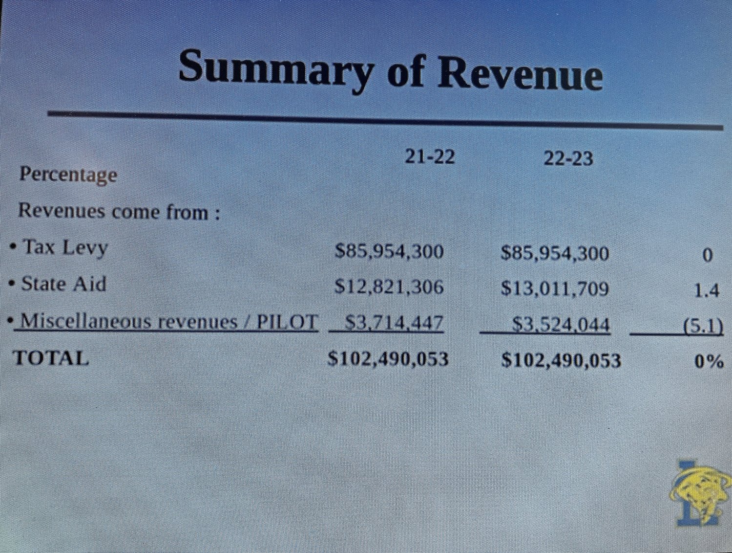 Lawrence School District revenue rundown for the current and upcoming school years.