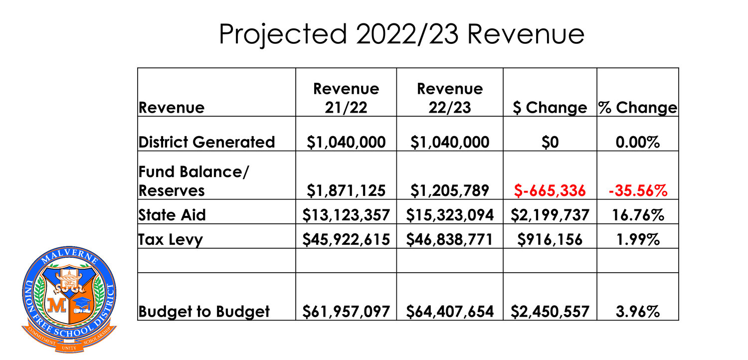 Malverne’s 2022 budget of $64.4 is almost 4 percent larger than the current spending plan, but the funds will allow for new language and coding programs.