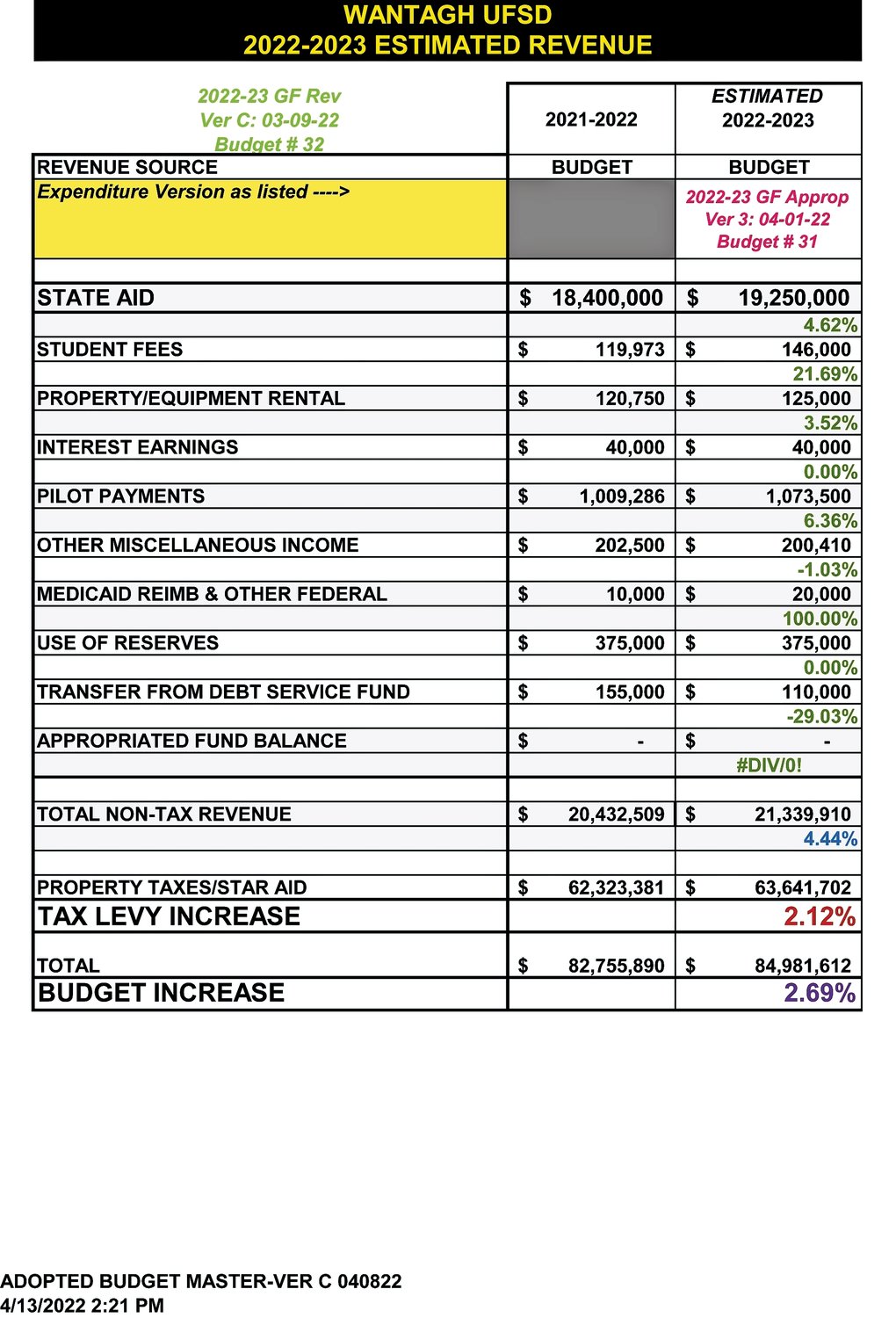 Wantagh School District’s rundown of revenue of the current budget and the projected fiscal plan.