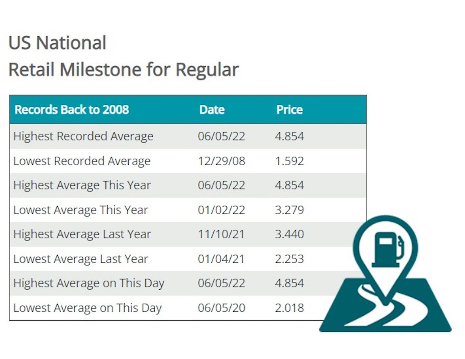 Milestone highs and lows for regular gas.