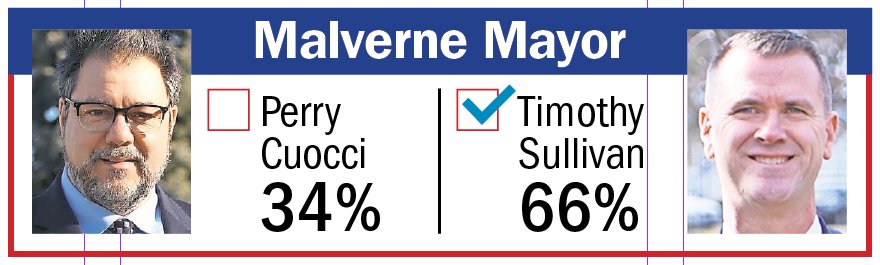 Tim Sullivan handily defeated Perry Cuocci in the mayor's race.