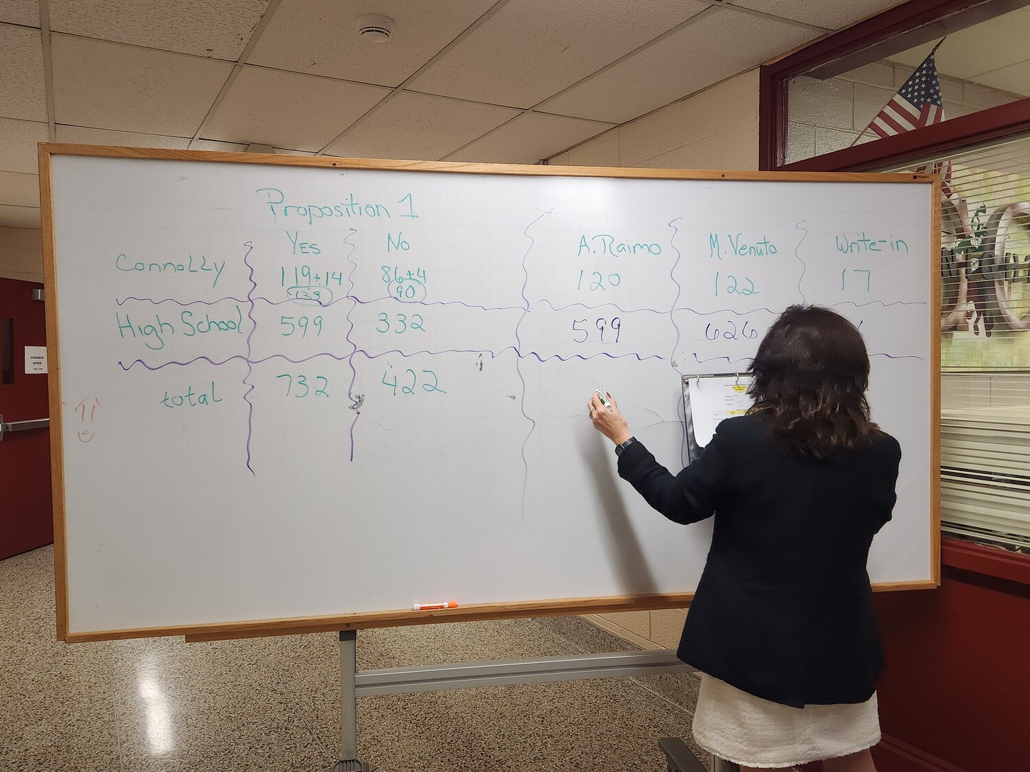The 2023-24 Glen Cove City School district budget passed, with 733 voters in favor and 423 in opposition. Superintendent Maria Rianna posted the results 45 minutes after polls closed.