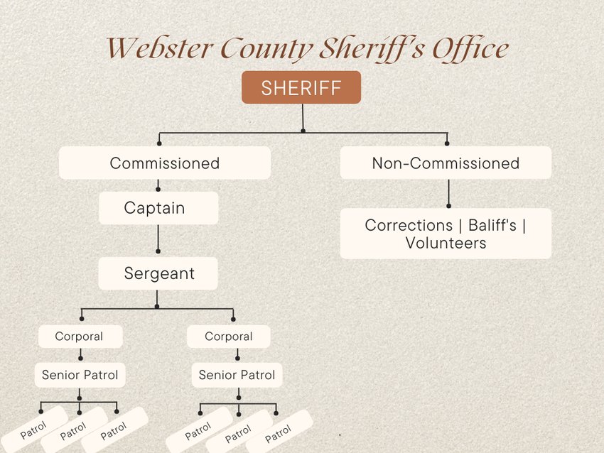 The organizational flow chart above is an example of the hierarchy followed by the Webster County Sheriff's office. Some offices also include the titles of Major and Lieutenant.
