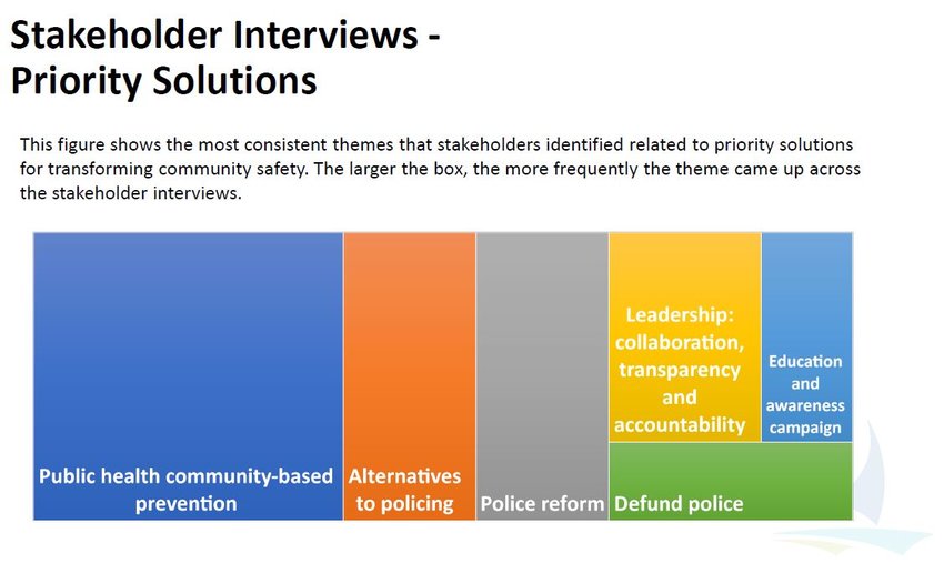 Themes identified by stakeholders as priority solutions for transforming community safety