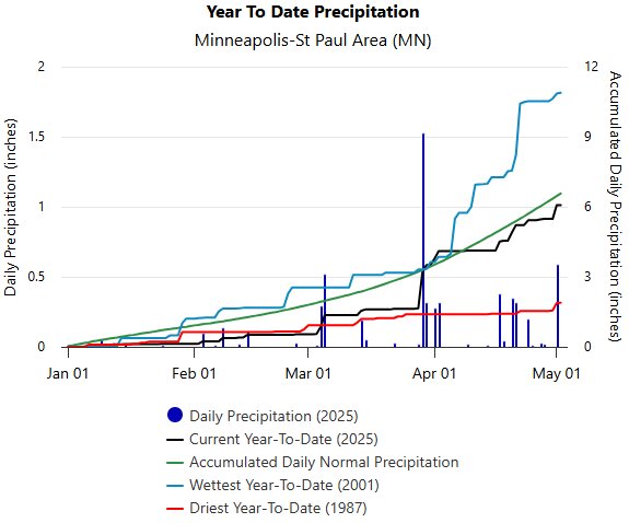 n early 2025, the Twin Cities area experienced precipitation totals near the driest year on record. However, the year's to-date precipitation total is now near normal, following rainfall throughout March and April.