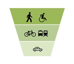 Complete Streets policy image: Minneapolis’ Complete Streets Policy creates a modal hierarchy in the public right of way.