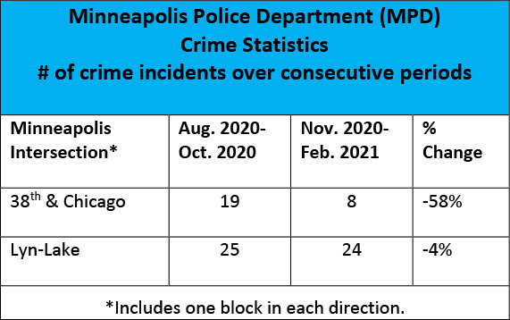 Inside the 4 corners Aug 2020–Feb 2021: Table compares crime data for two different intersections over two consecutive time periods from August 2020, when the city first announced its intent to reopen the Square, to February 2021, when it did so again.