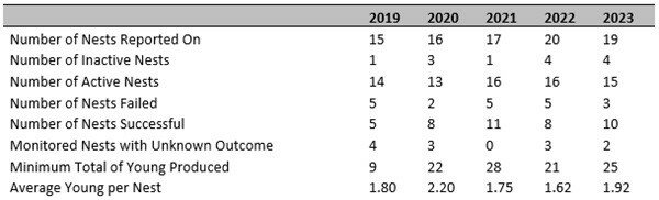 Summary of 2019-2023 Peregrine Falcon nesting results.