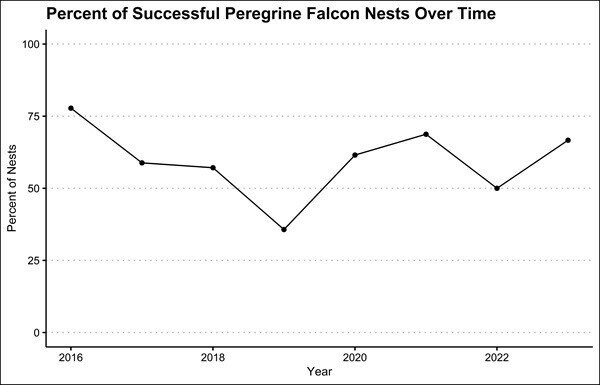 The percent of active and successful Peregrine Falcon nests (out of total nests monitored) from 2016-2023.